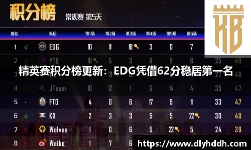 精英赛积分榜更新：EDG凭借62分稳居第一名